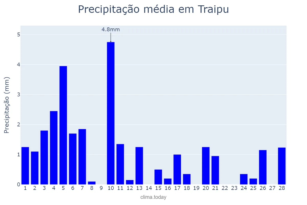 Precipitação em fevereiro em Traipu, AL, BR