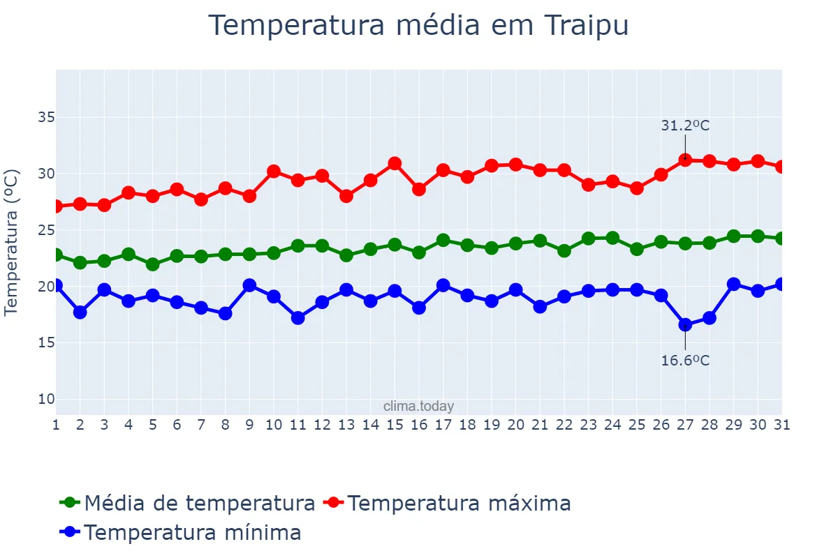 Temperatura em agosto em Traipu, AL, BR