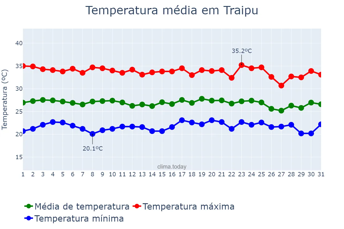 Temperatura em dezembro em Traipu, AL, BR