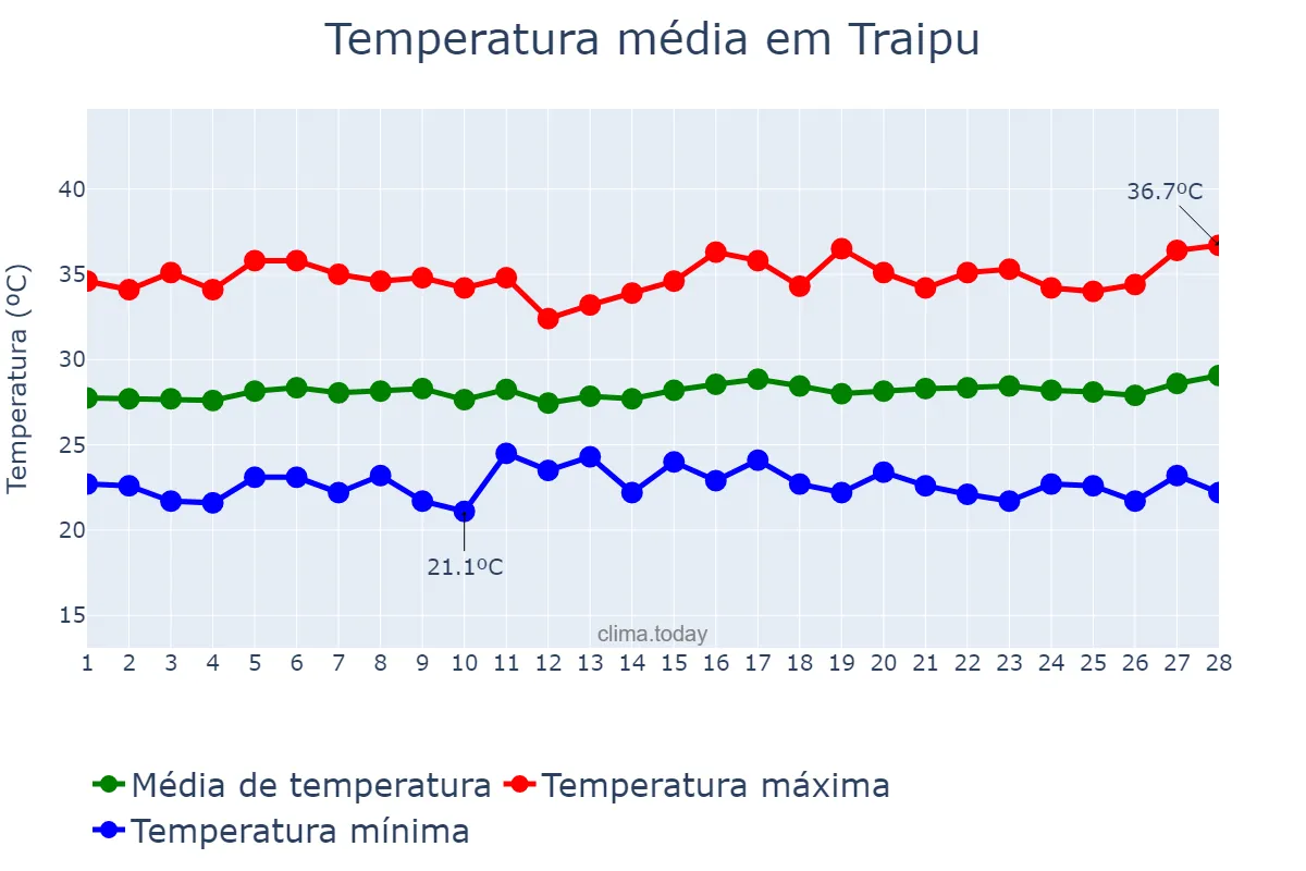 Temperatura em fevereiro em Traipu, AL, BR
