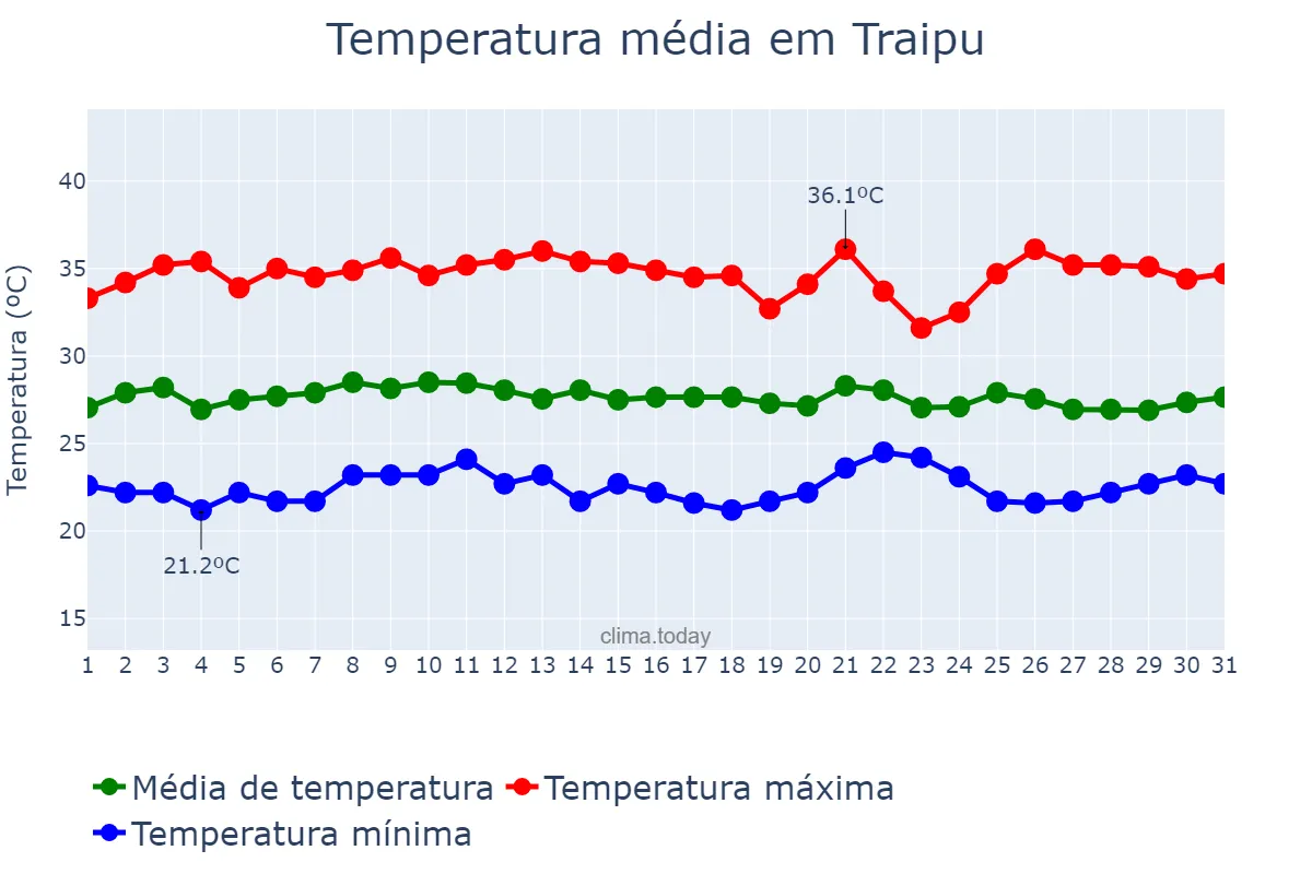Temperatura em janeiro em Traipu, AL, BR