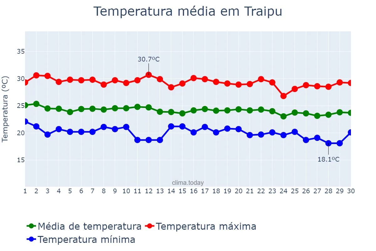 Temperatura em junho em Traipu, AL, BR