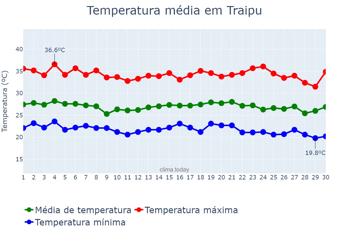 Temperatura em novembro em Traipu, AL, BR