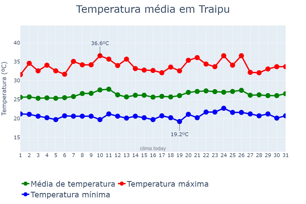 Temperatura em outubro em Traipu, AL, BR