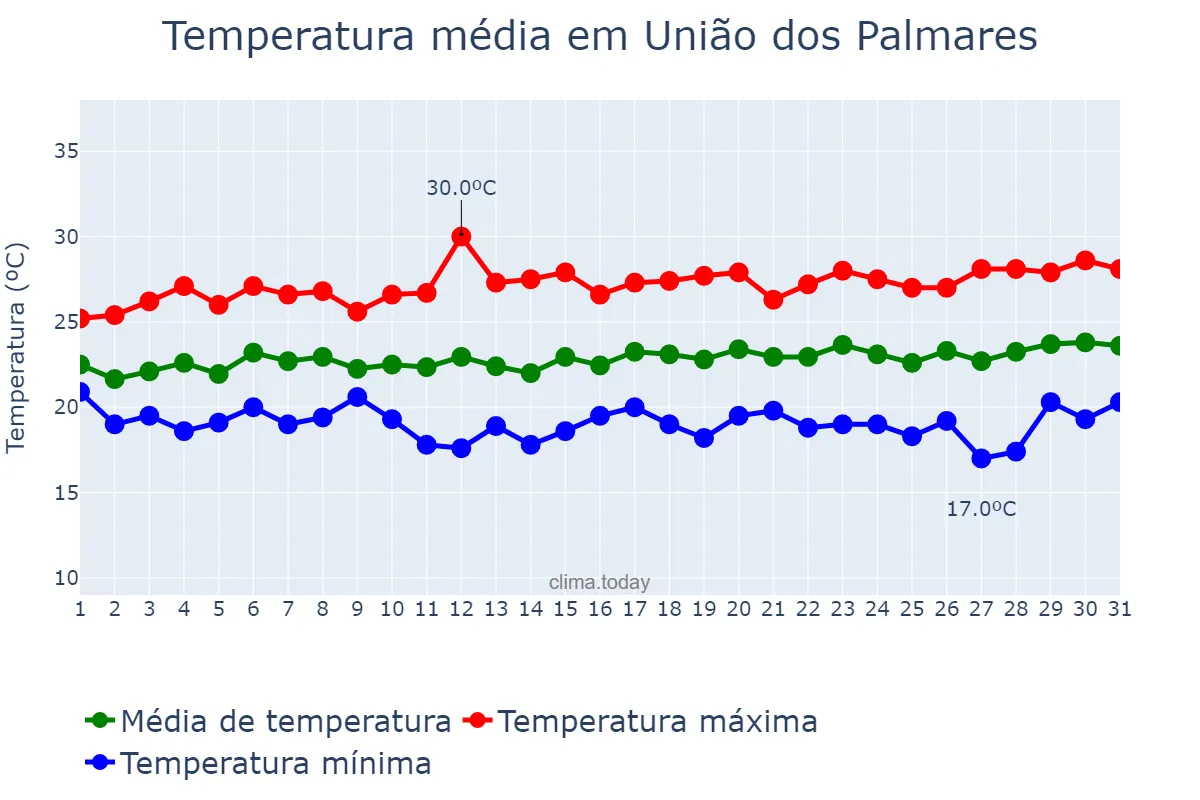 Temperatura em agosto em União dos Palmares, AL, BR