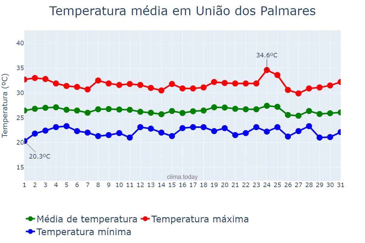 Temperatura em dezembro em União dos Palmares, AL, BR