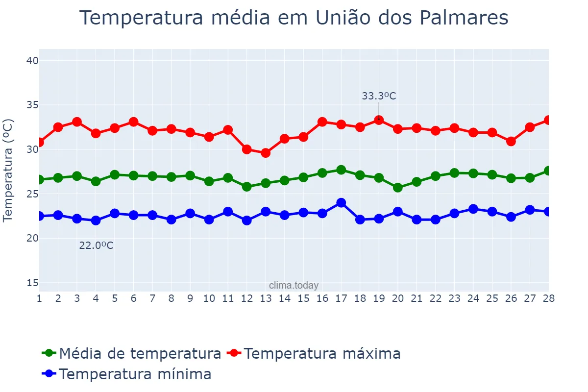 Temperatura em fevereiro em União dos Palmares, AL, BR
