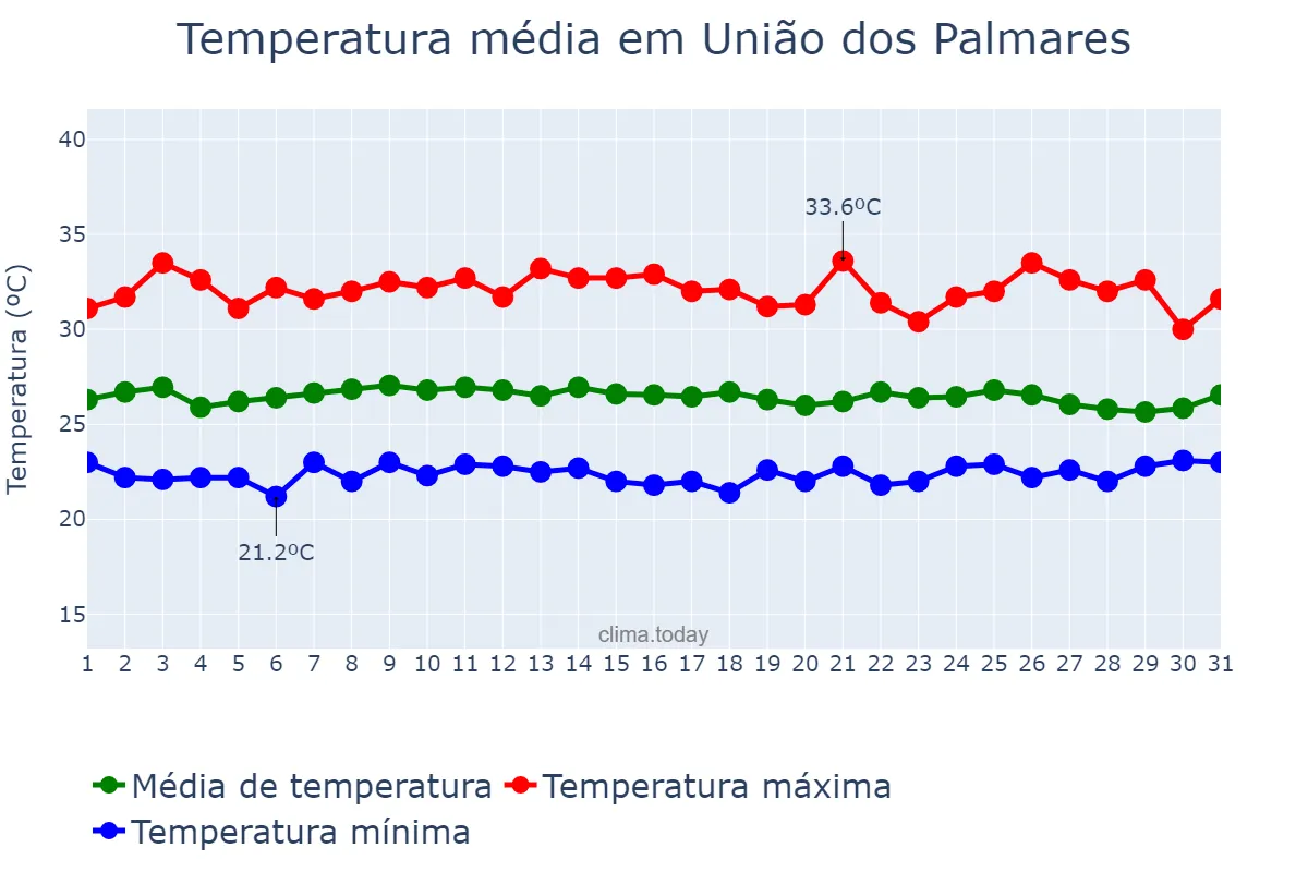 Temperatura em janeiro em União dos Palmares, AL, BR