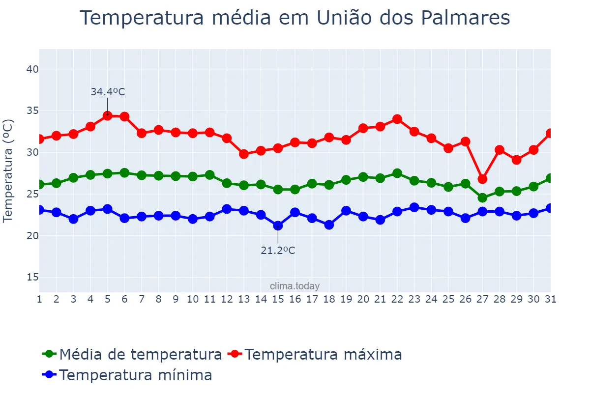 Temperatura em marco em União dos Palmares, AL, BR