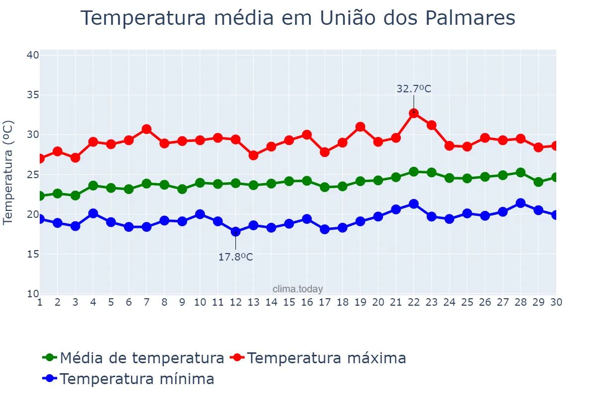 Temperatura em setembro em União dos Palmares, AL, BR