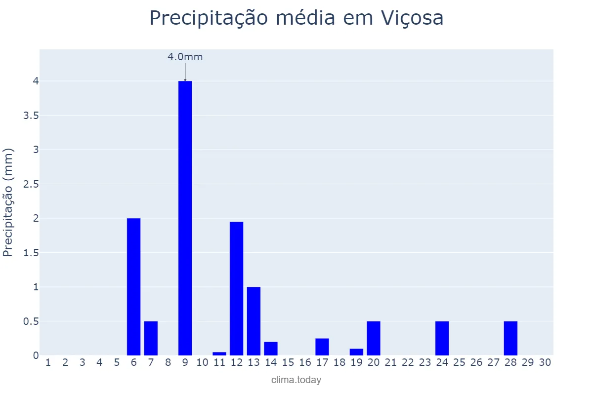 Precipitação em novembro em Viçosa, AL, BR