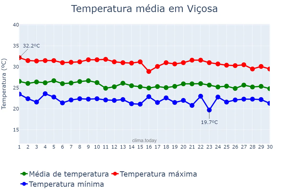 Temperatura em abril em Viçosa, AL, BR