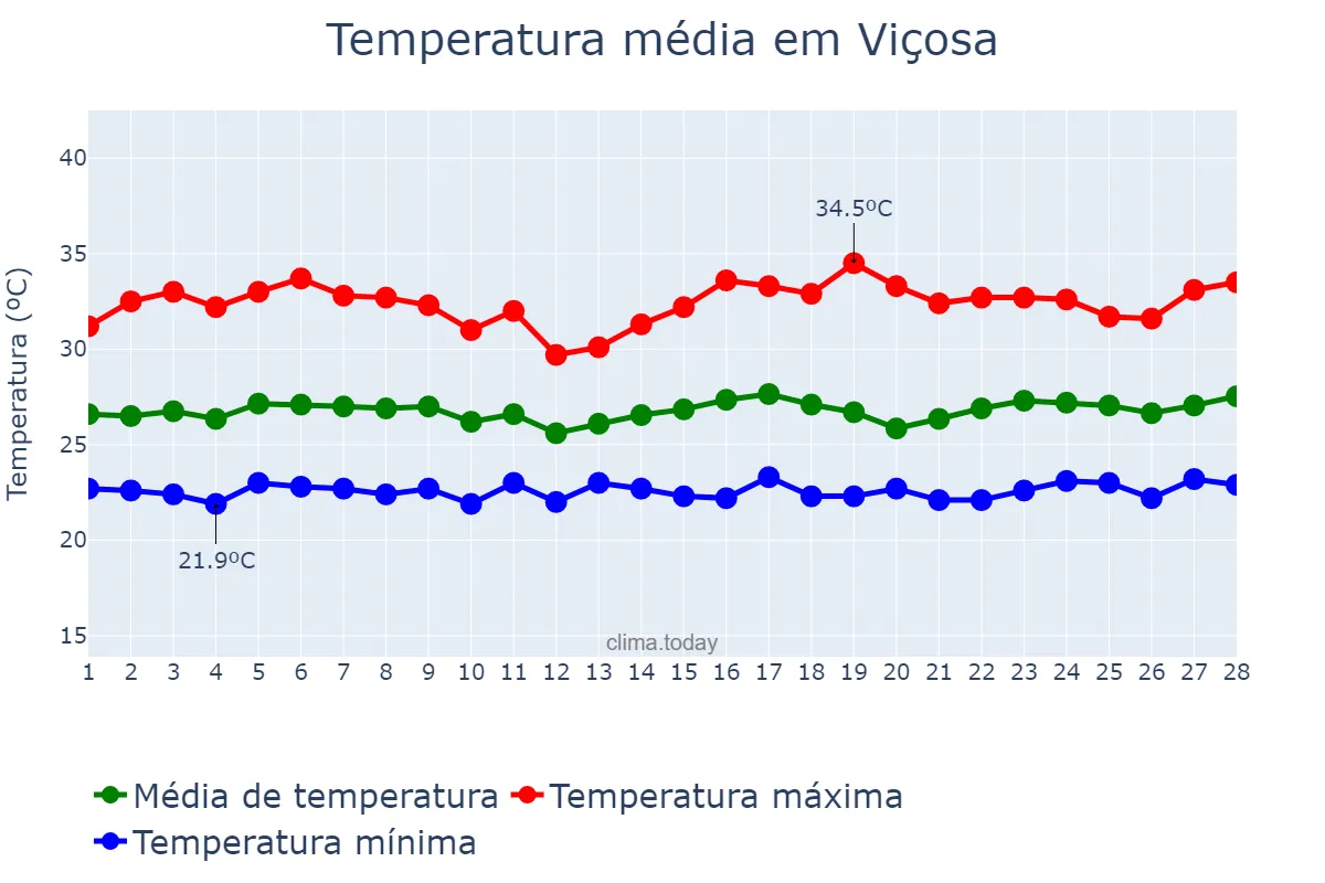 Temperatura em fevereiro em Viçosa, AL, BR