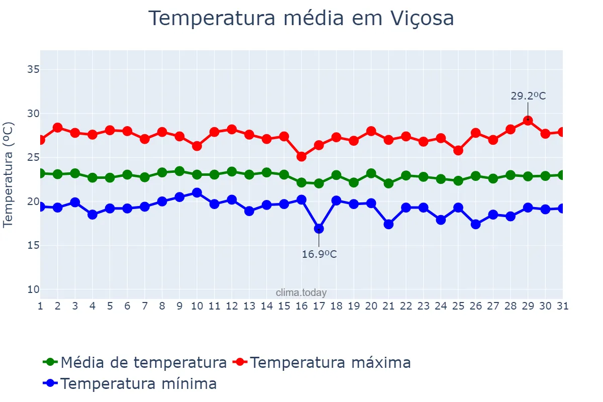 Temperatura em julho em Viçosa, AL, BR