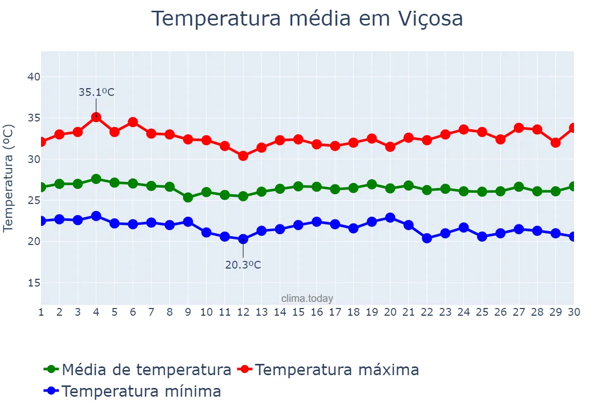 Temperatura em novembro em Viçosa, AL, BR