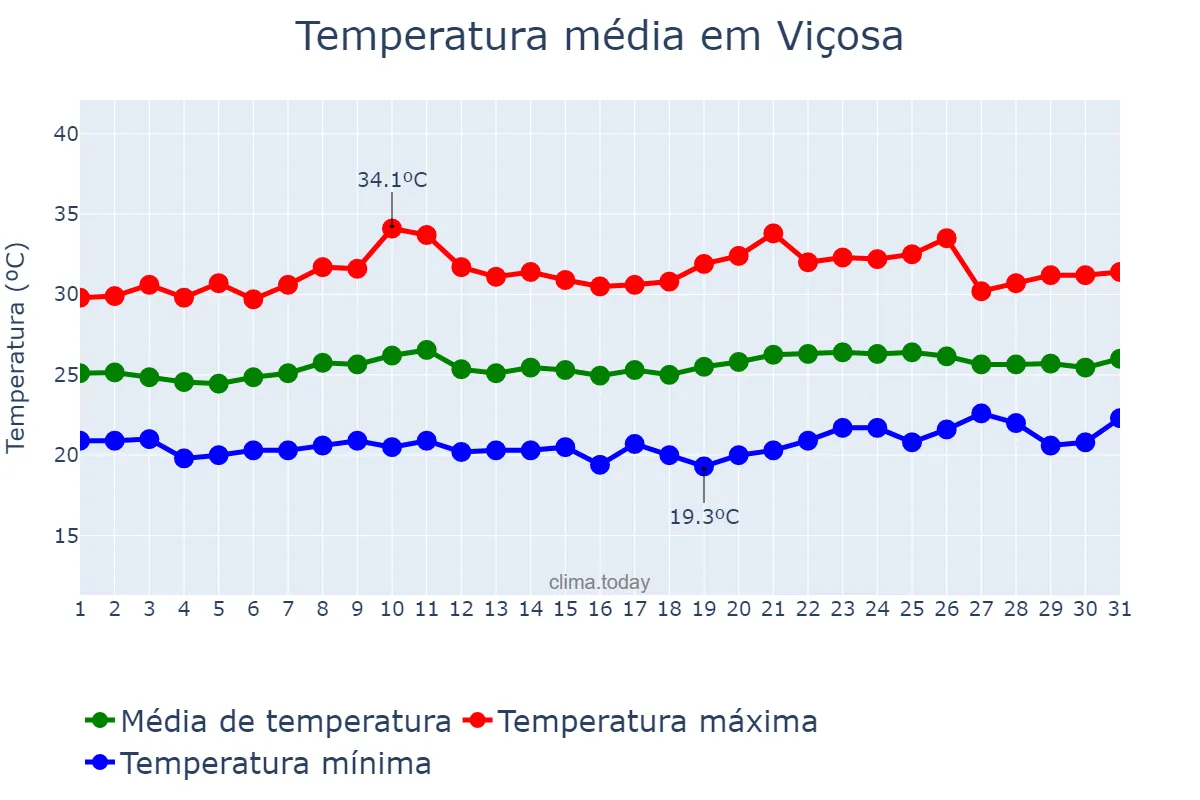 Temperatura em outubro em Viçosa, AL, BR