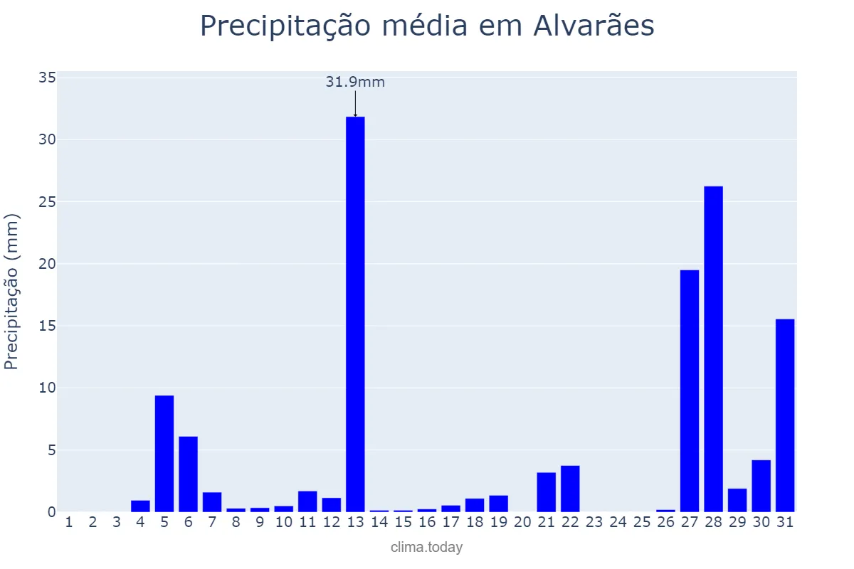 Precipitação em agosto em Alvarães, AM, BR