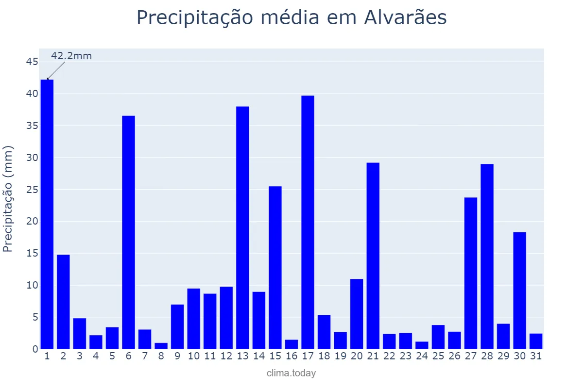 Precipitação em dezembro em Alvarães, AM, BR