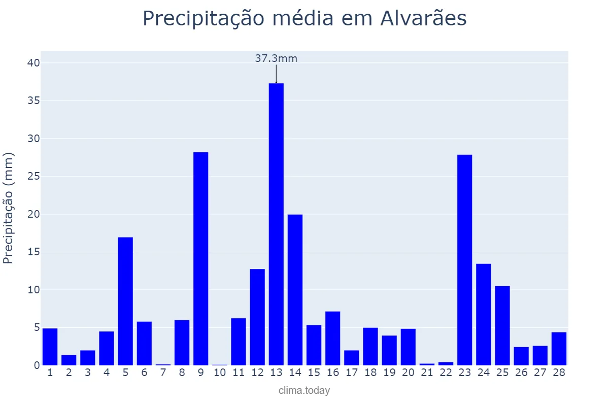 Precipitação em fevereiro em Alvarães, AM, BR