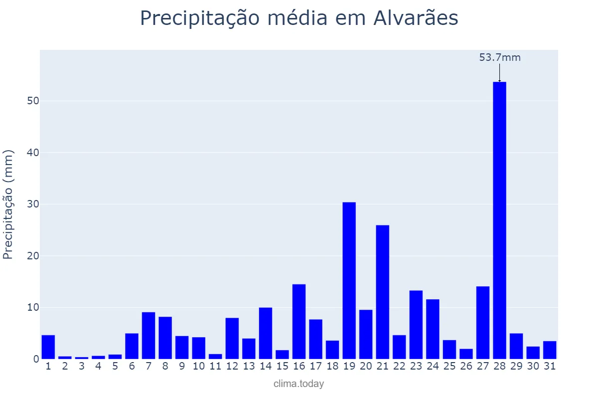 Precipitação em janeiro em Alvarães, AM, BR