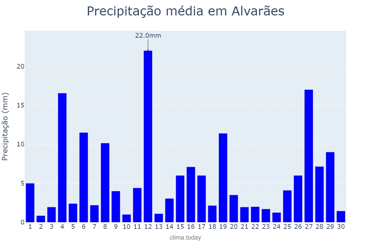 Precipitação em junho em Alvarães, AM, BR