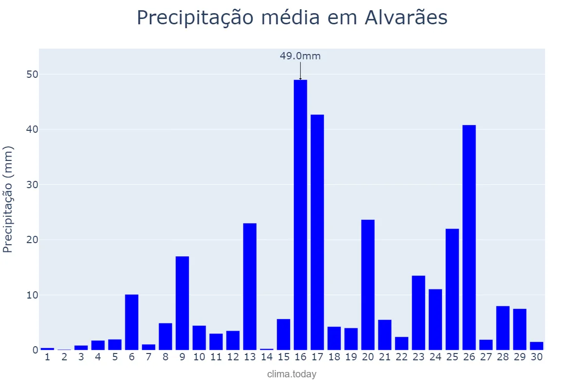 Precipitação em novembro em Alvarães, AM, BR