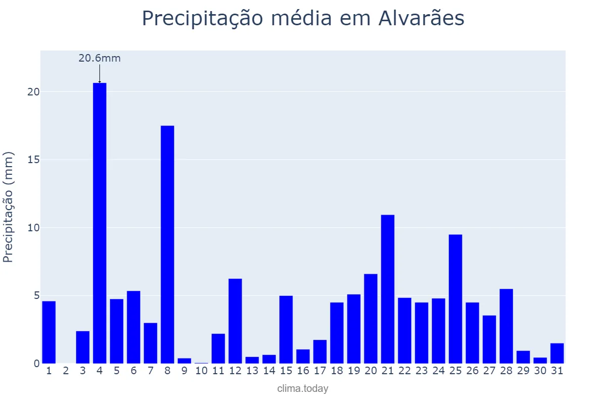 Precipitação em outubro em Alvarães, AM, BR