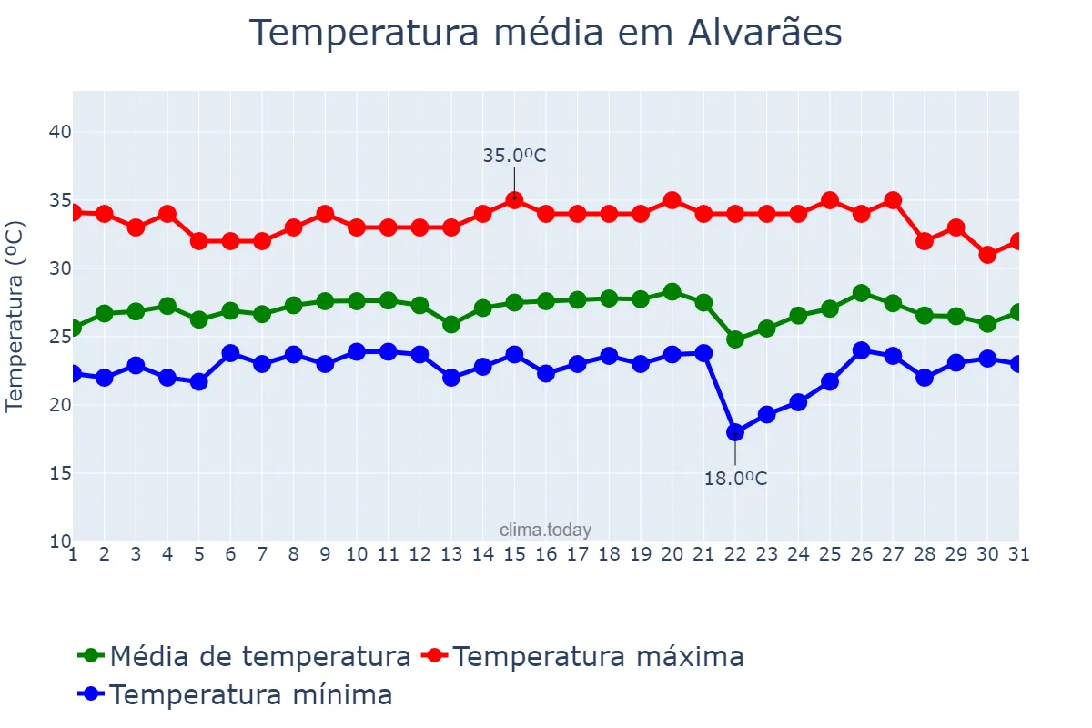Temperatura em agosto em Alvarães, AM, BR