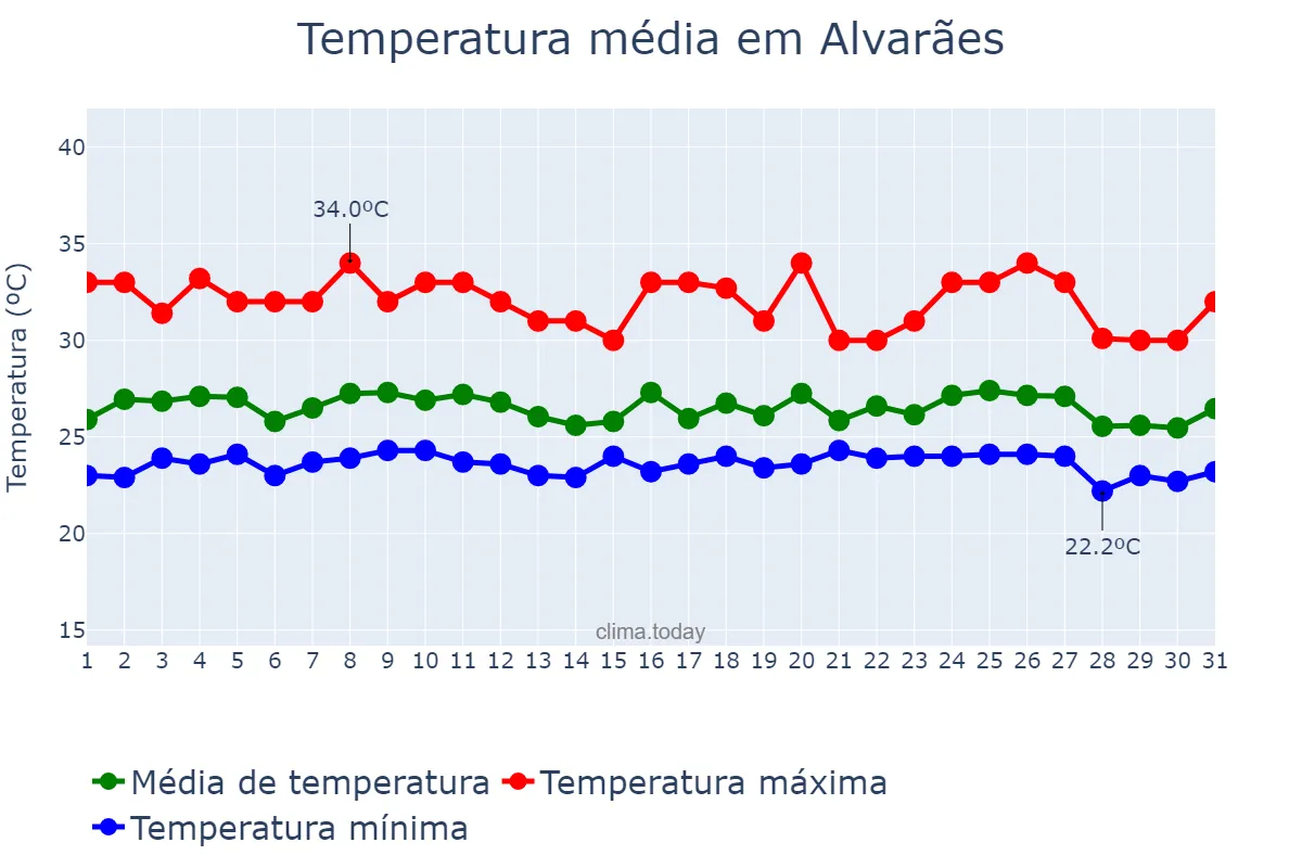 Temperatura em dezembro em Alvarães, AM, BR
