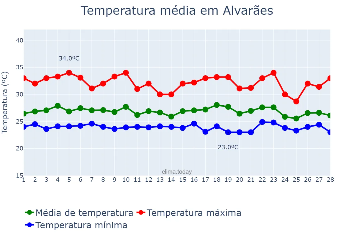 Temperatura em fevereiro em Alvarães, AM, BR
