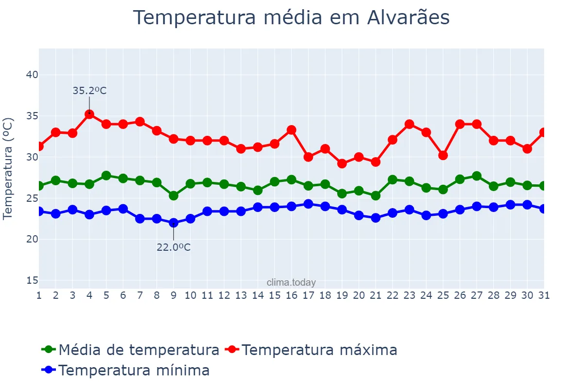 Temperatura em janeiro em Alvarães, AM, BR