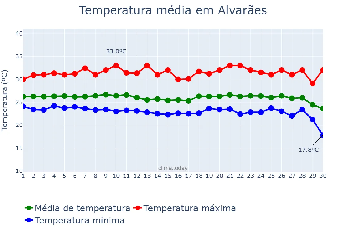 Temperatura em junho em Alvarães, AM, BR