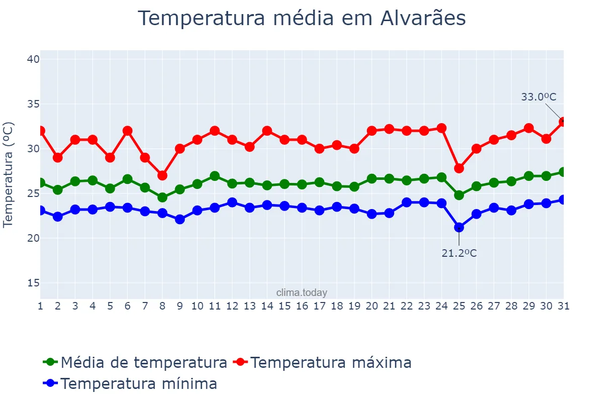 Temperatura em maio em Alvarães, AM, BR