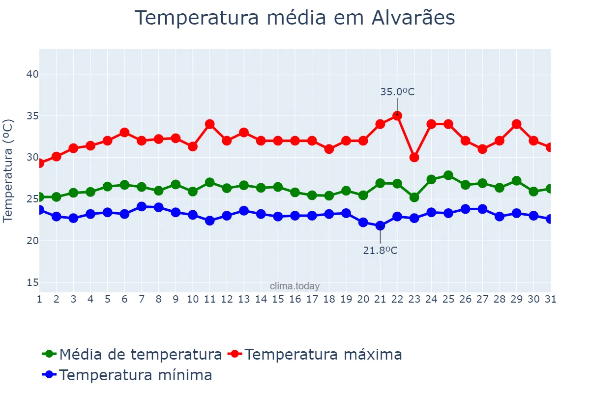 Temperatura em marco em Alvarães, AM, BR