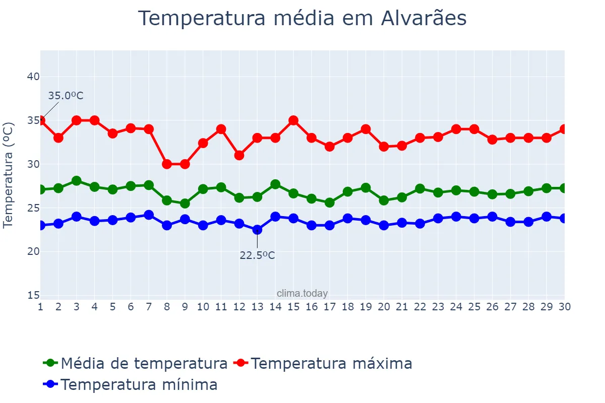 Temperatura em novembro em Alvarães, AM, BR