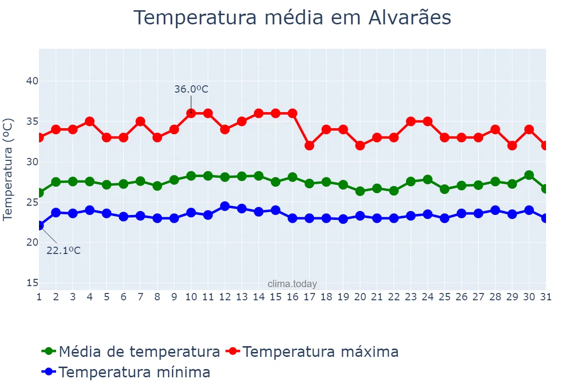 Temperatura em outubro em Alvarães, AM, BR