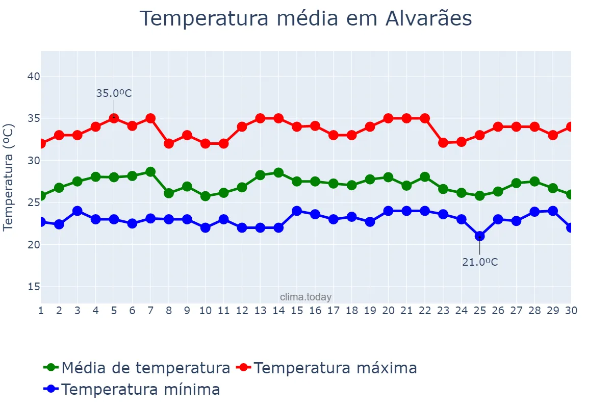 Temperatura em setembro em Alvarães, AM, BR