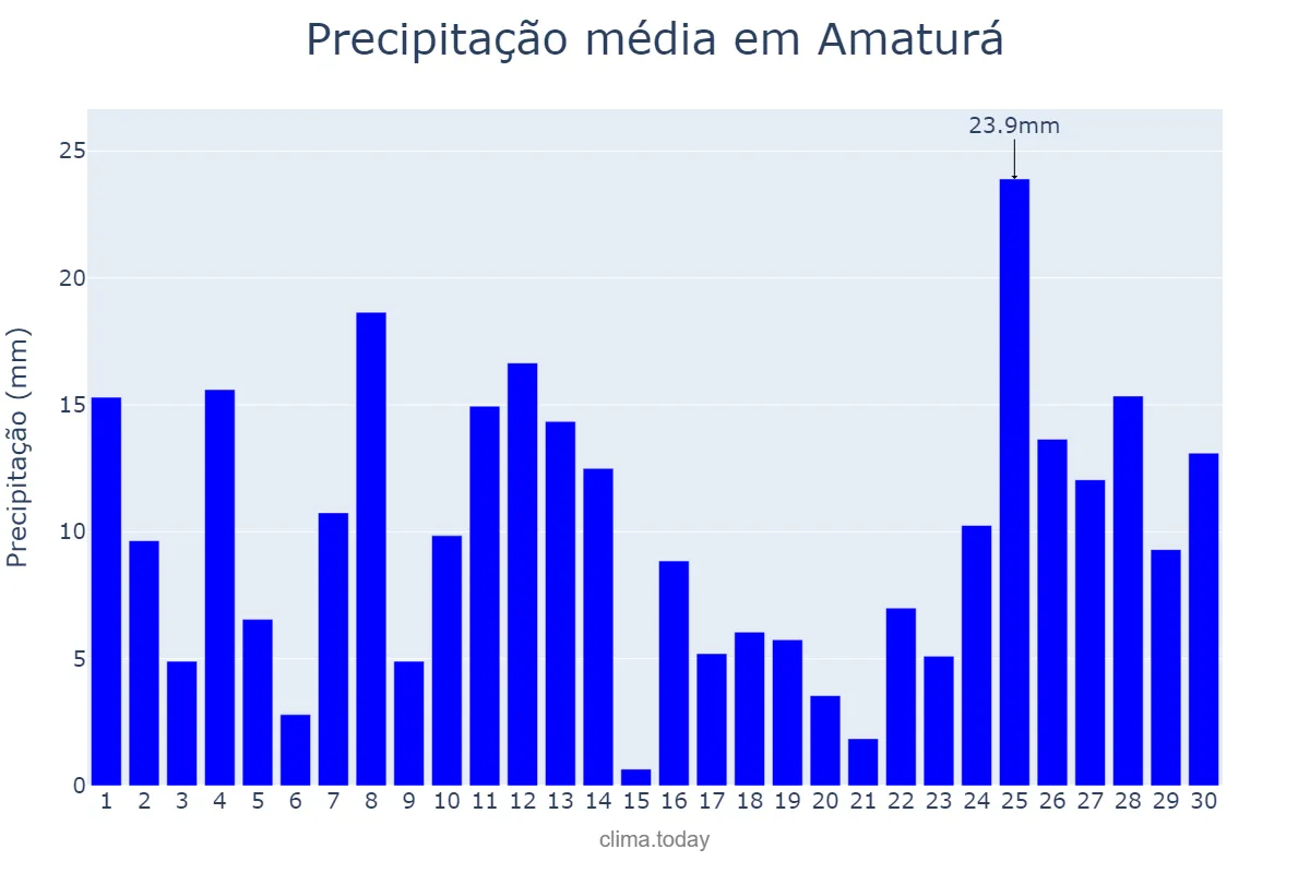 Precipitação em abril em Amaturá, AM, BR