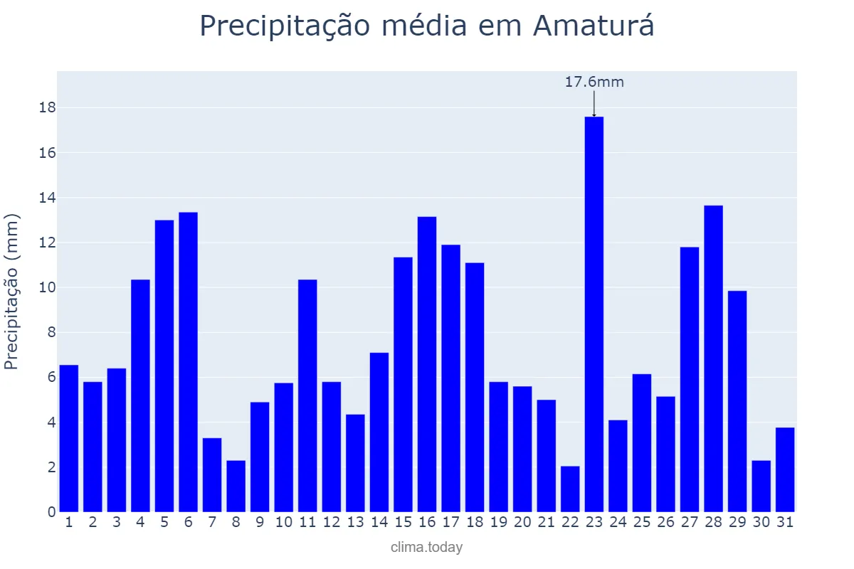 Precipitação em dezembro em Amaturá, AM, BR