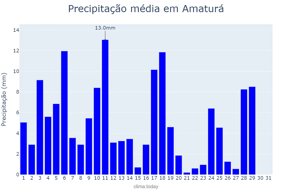 Precipitação em julho em Amaturá, AM, BR