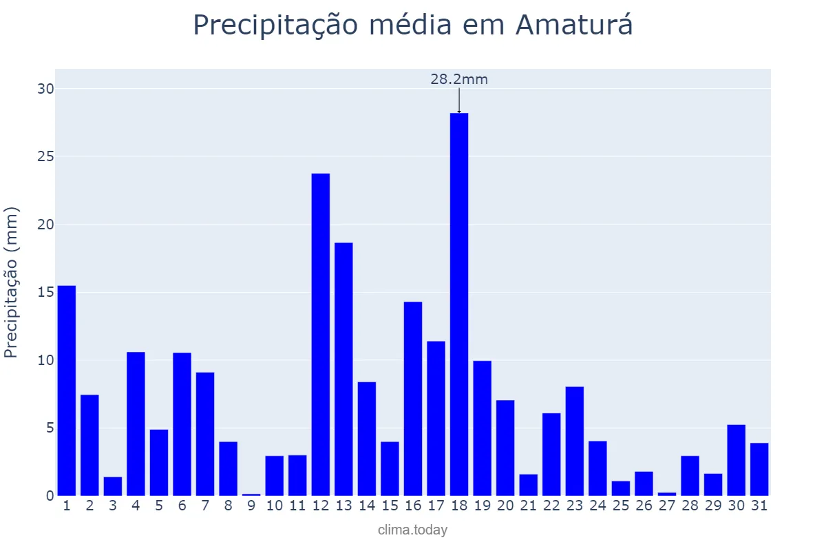 Precipitação em maio em Amaturá, AM, BR