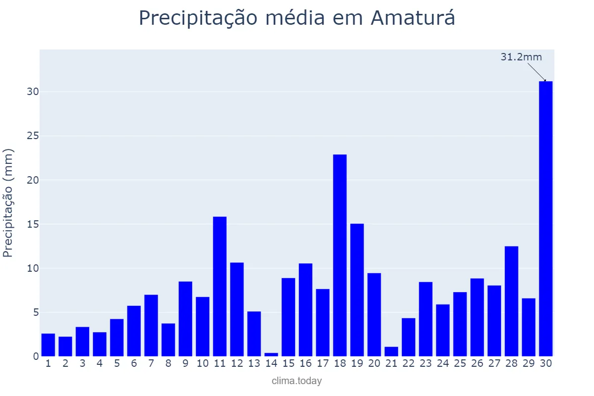 Precipitação em novembro em Amaturá, AM, BR