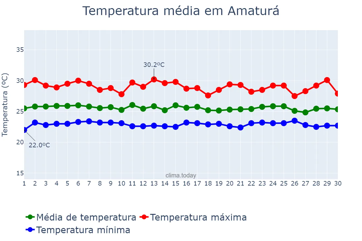 Temperatura em abril em Amaturá, AM, BR