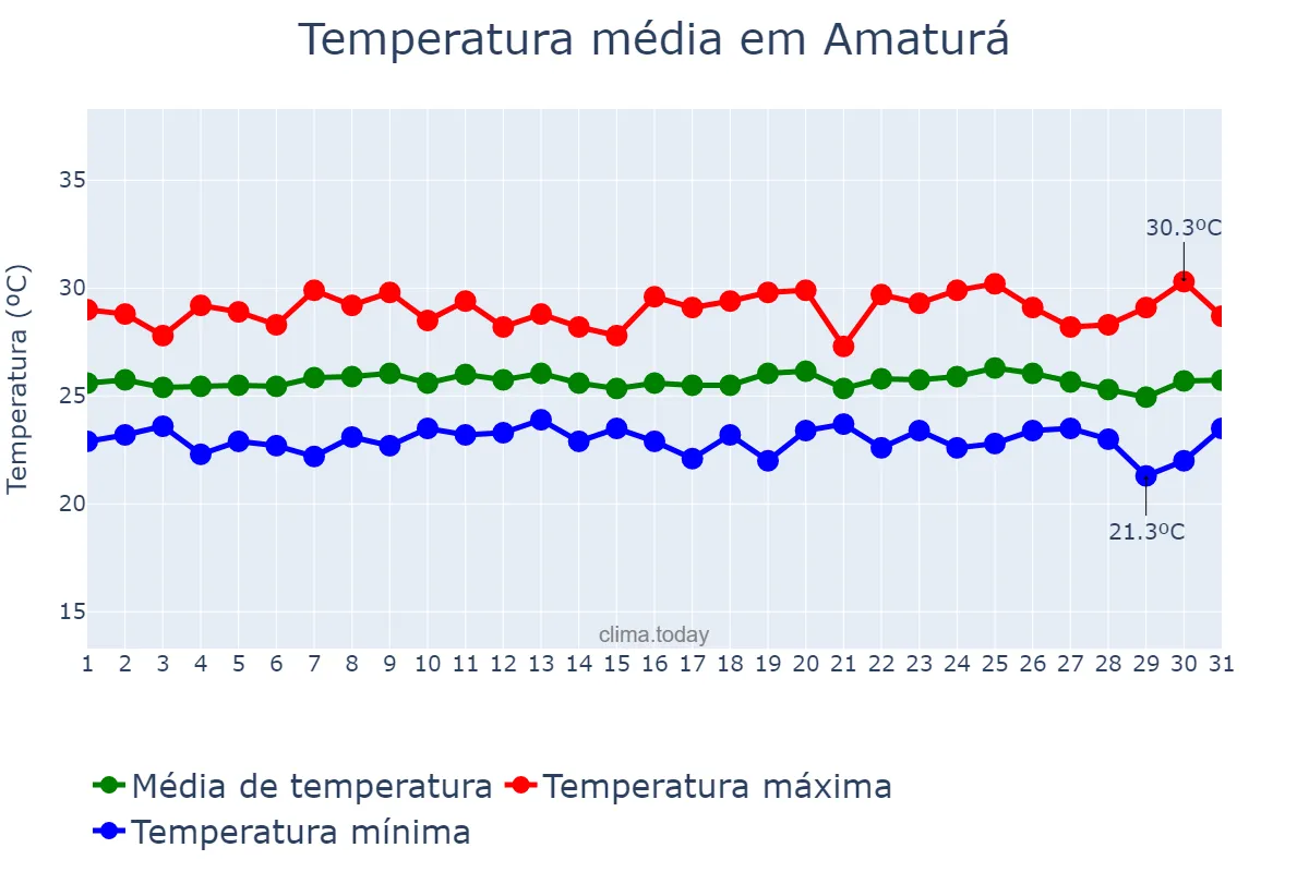 Temperatura em dezembro em Amaturá, AM, BR