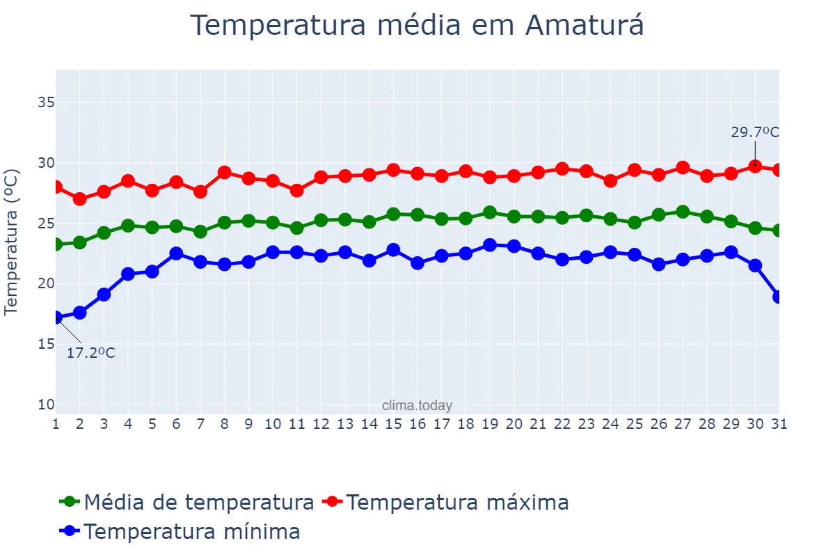 Temperatura em julho em Amaturá, AM, BR