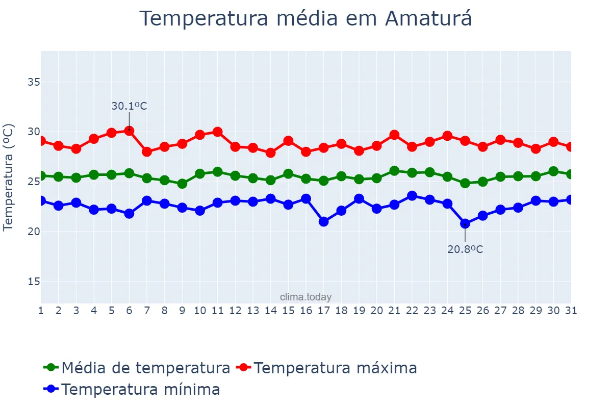 Temperatura em maio em Amaturá, AM, BR