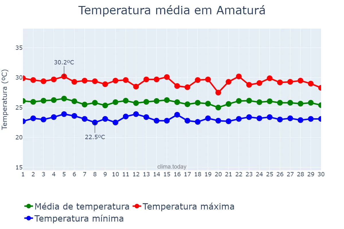 Temperatura em novembro em Amaturá, AM, BR