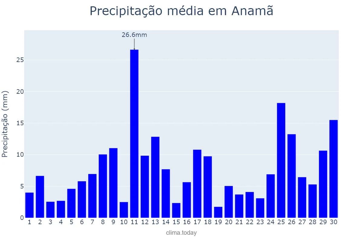 Precipitação em abril em Anamã, AM, BR