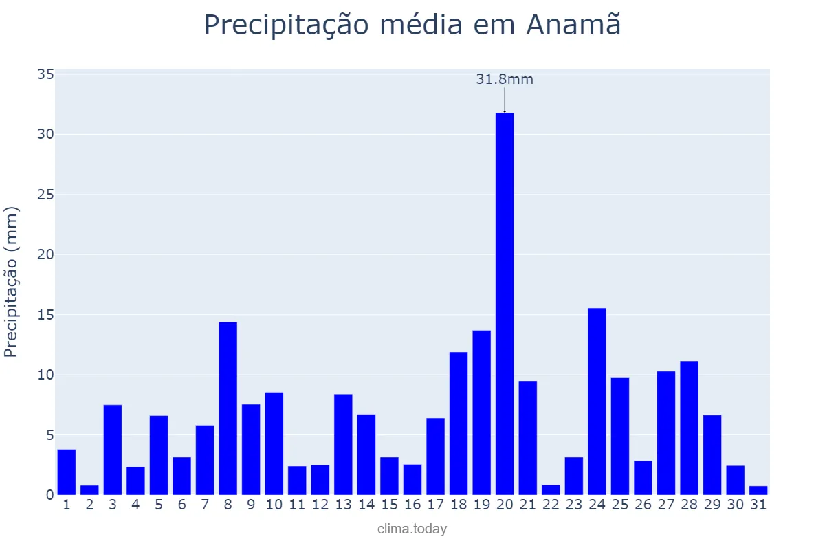 Precipitação em janeiro em Anamã, AM, BR