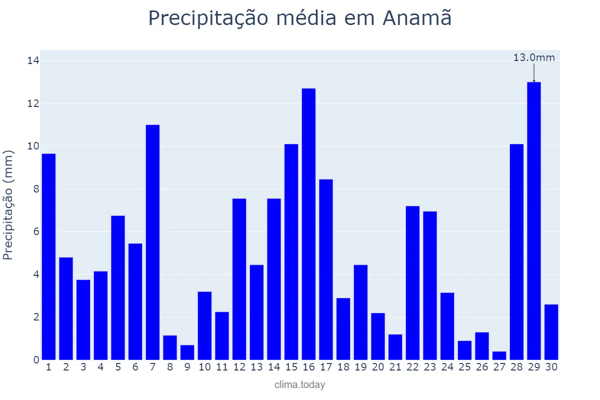 Precipitação em junho em Anamã, AM, BR